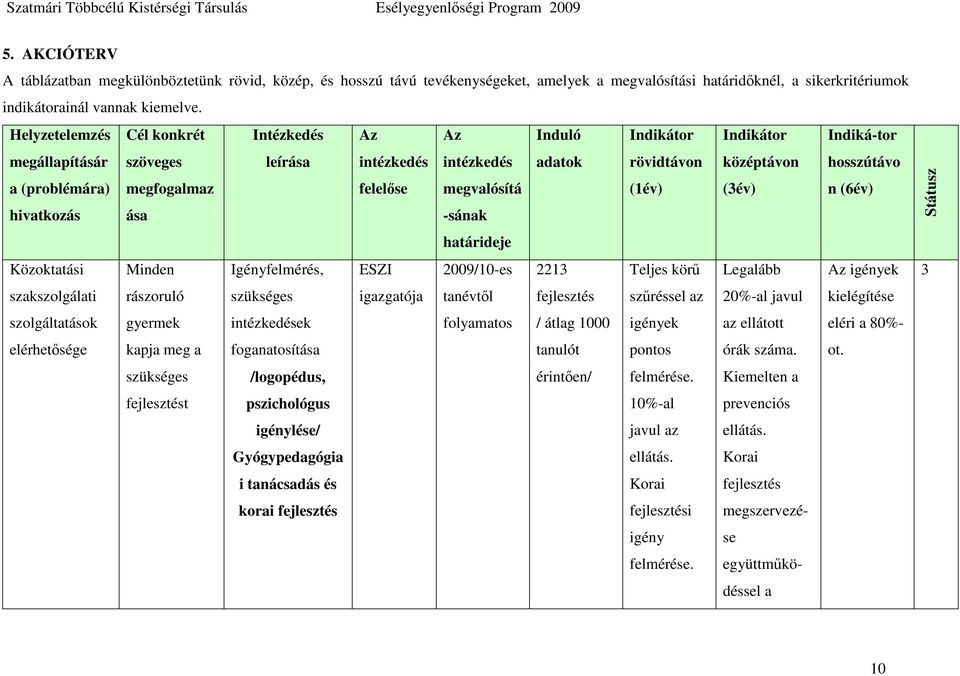 Indikátor rövidtávon (1év) Indikátor középtávon (3év) Indiká-tor hosszútávo n (6év) Közoktatási Minden Igényfelmérés, ESZI 2009/10-es 2213 Teljes körő Legalább Az igények szakszolgálati rászoruló