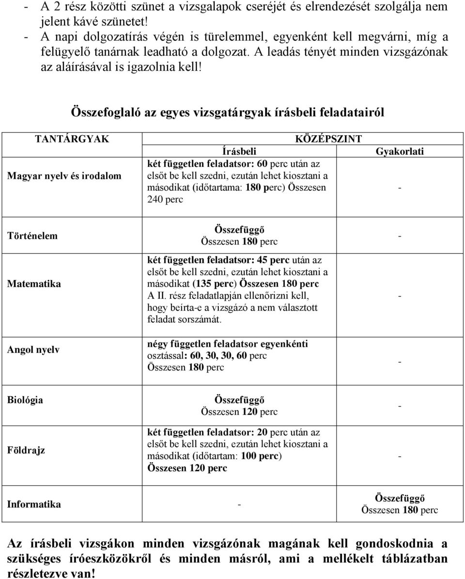 Összefoglaló az egyes vizsgatárgyak írásbeli feladatairól TANTÁRGYAK Magyar nyelv és irodalom KÖZÉPSZINT Írásbeli két független feladatsor: 60 perc után az másodikat (időtartama: 180 perc) Összesen