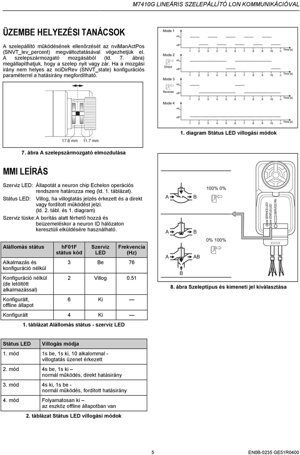 diagram Státus LED villogási módok 17.8 mm 11.7 mm 7. ábra A szelepszármozgató elmozdulása MMI LEÍRÁS Szerviz LED: Állapotát a neuron chip Echelon operációs rendszere határozza meg (ld. 1. táblázat).