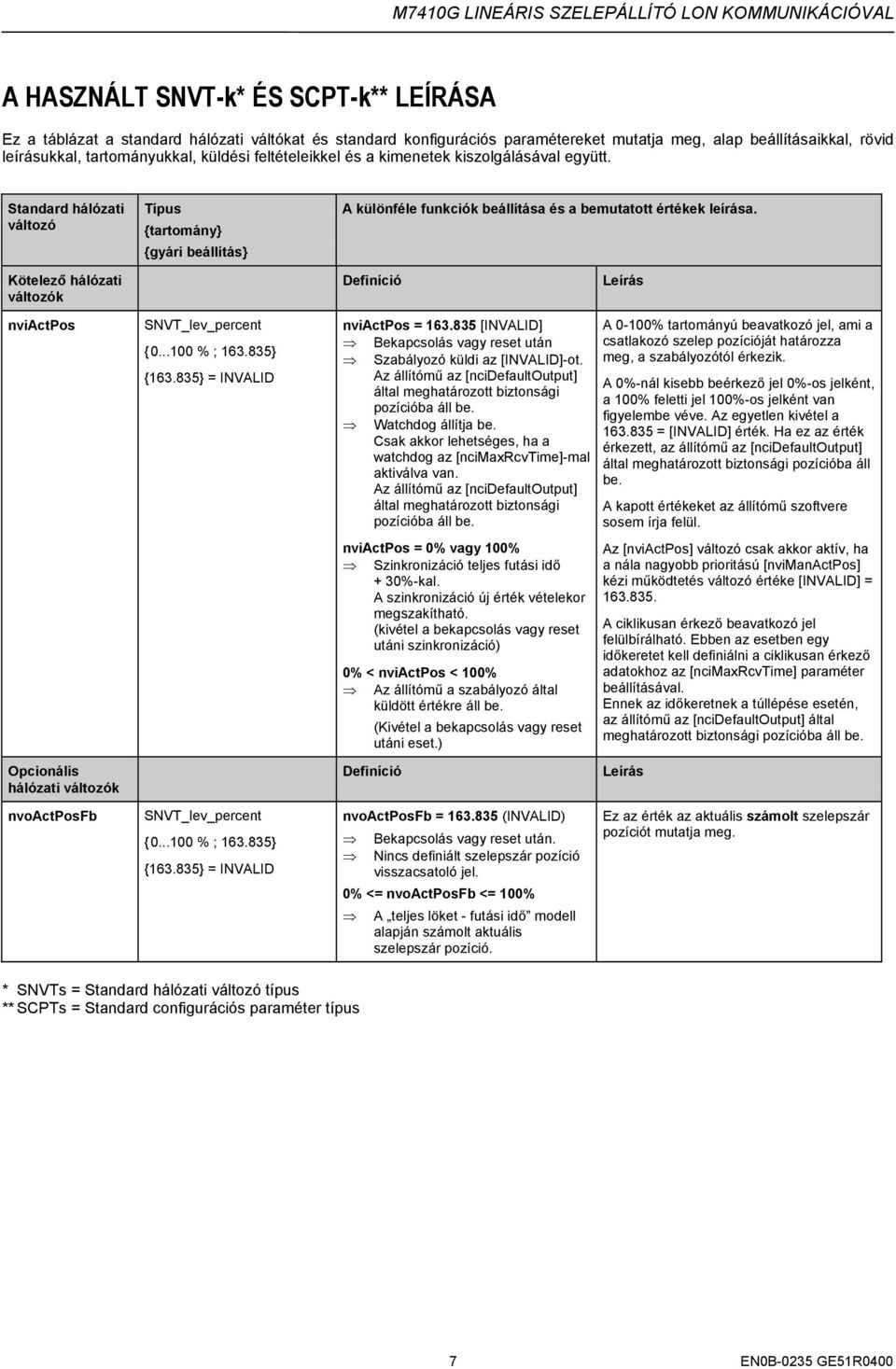 Kötelező hálózati változók Definíció Leírás nviactpos SNVT_lev_percent {0...100 % ; 163.835} {163.835} = INVALID nviactpos = 163.