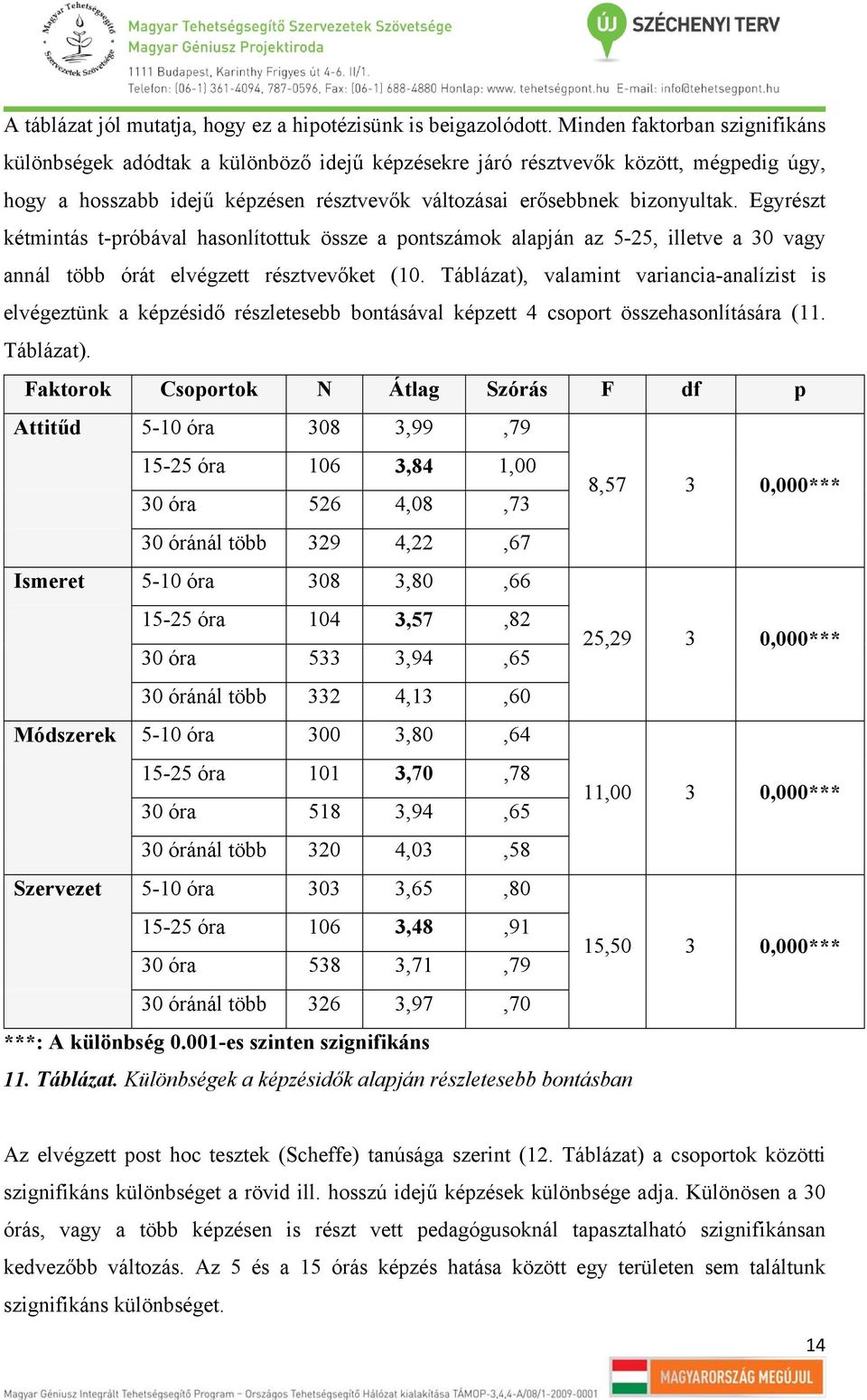 Egyrészt kétmintás t-próbával hasonlítottuk össze a pontszámok alapján az 5-25, illetve a 30 vagy annál több órát elvégzett résztvevőket (10.