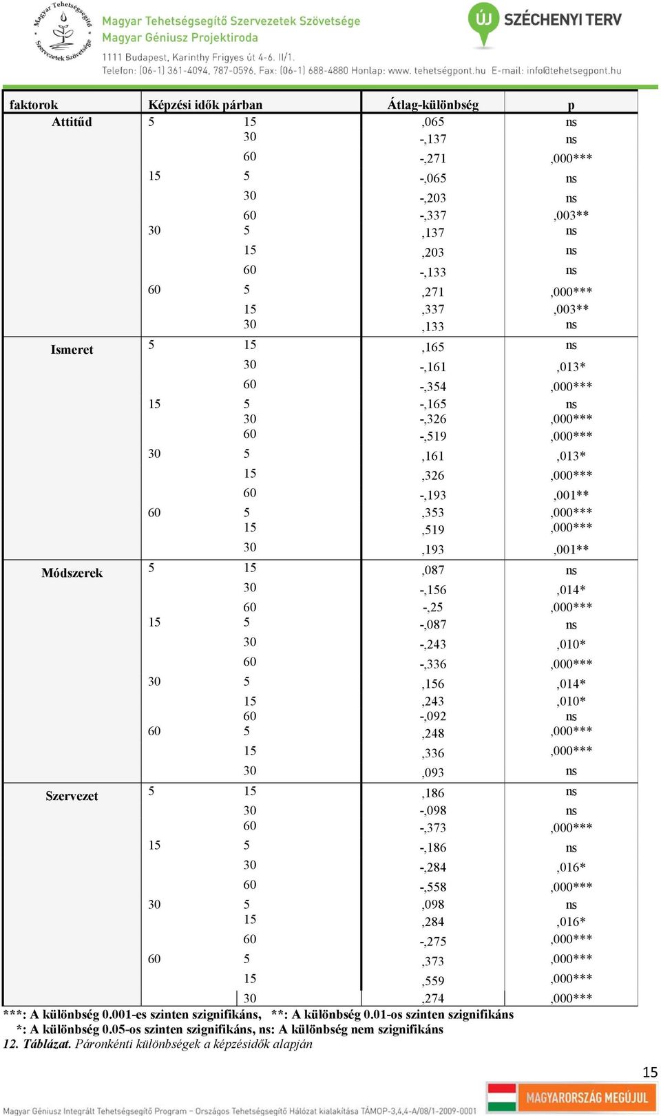 Módszerek 5 15,087 ns 30 -,156,014* 60 -,25,000*** 15 5 -,087 ns 30 -,243,010* 60 -,336,000*** 30 5,156,014* 15,243,010* 60 -,092 ns 60 5,248,000*** 15,336,000*** 30,093 ns Szervezet 5 15,186 ns 30