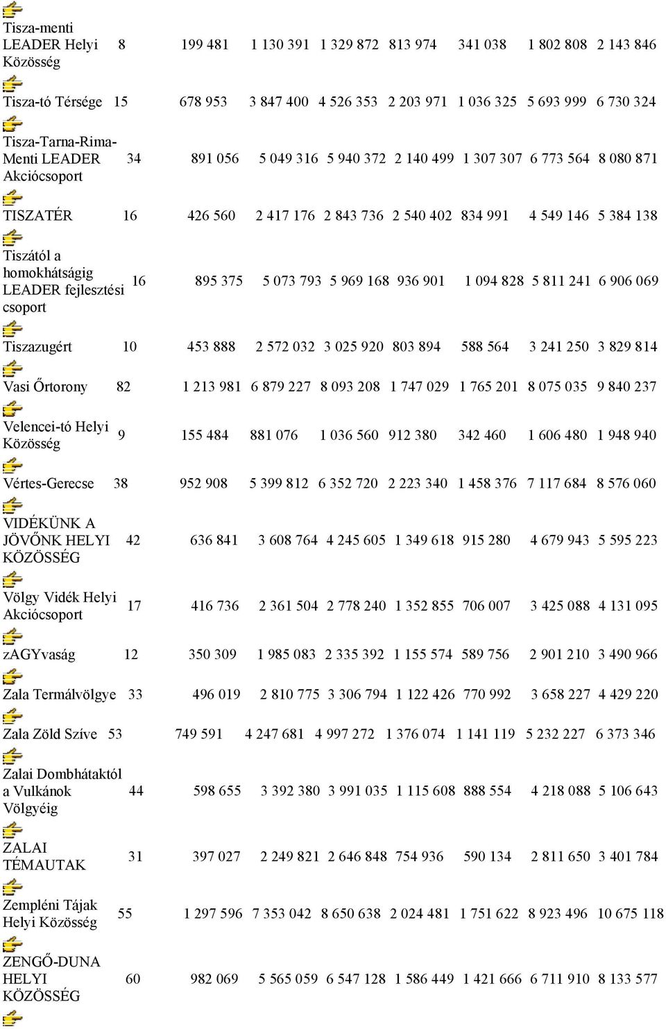 Tiszától a homokhátságig LEADER fejlesztési csoport 16 895 375 5 073 793 5 969 168 936 901 1 094 828 5 811 241 6 906 069 Tiszazugért 10 453 888 2 572 032 3 025 920 803 894 588 564 3 241 250 3 829 814