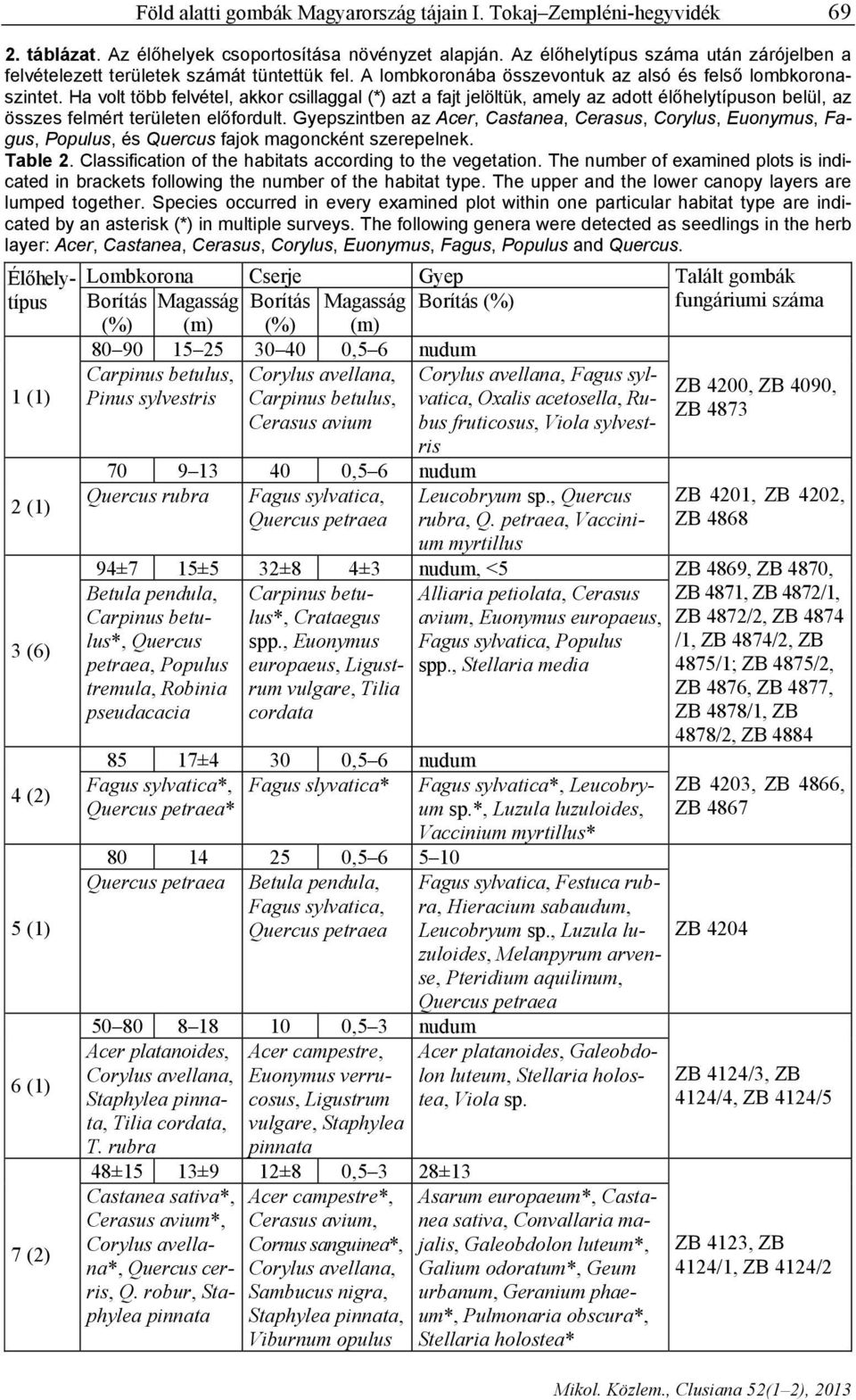 Ha volt több felvétel, akkor csillaggal (*) azt a fajt jelöltük, amely az adott élőhelytípuson belül, az összes felmért területen előfordult.