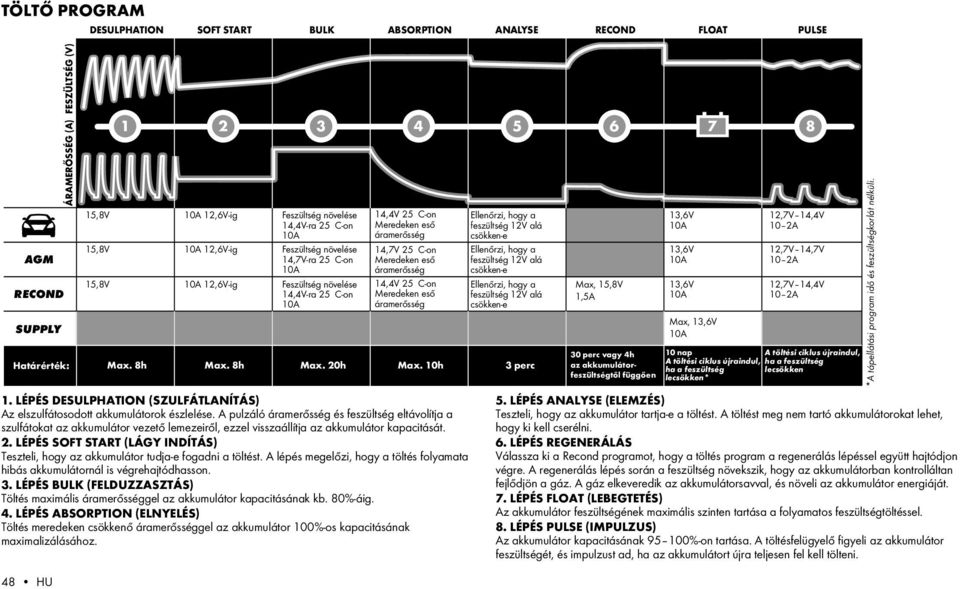 C-on Meredeken eső áramerősség Határérték: Max. 8h Max. 8h Max. 20h Max. 10h 3 perc 1. LÉPÉS desulphation (szulfátlanítás) Az elszulfátosodott akkumulátorok észlelése.