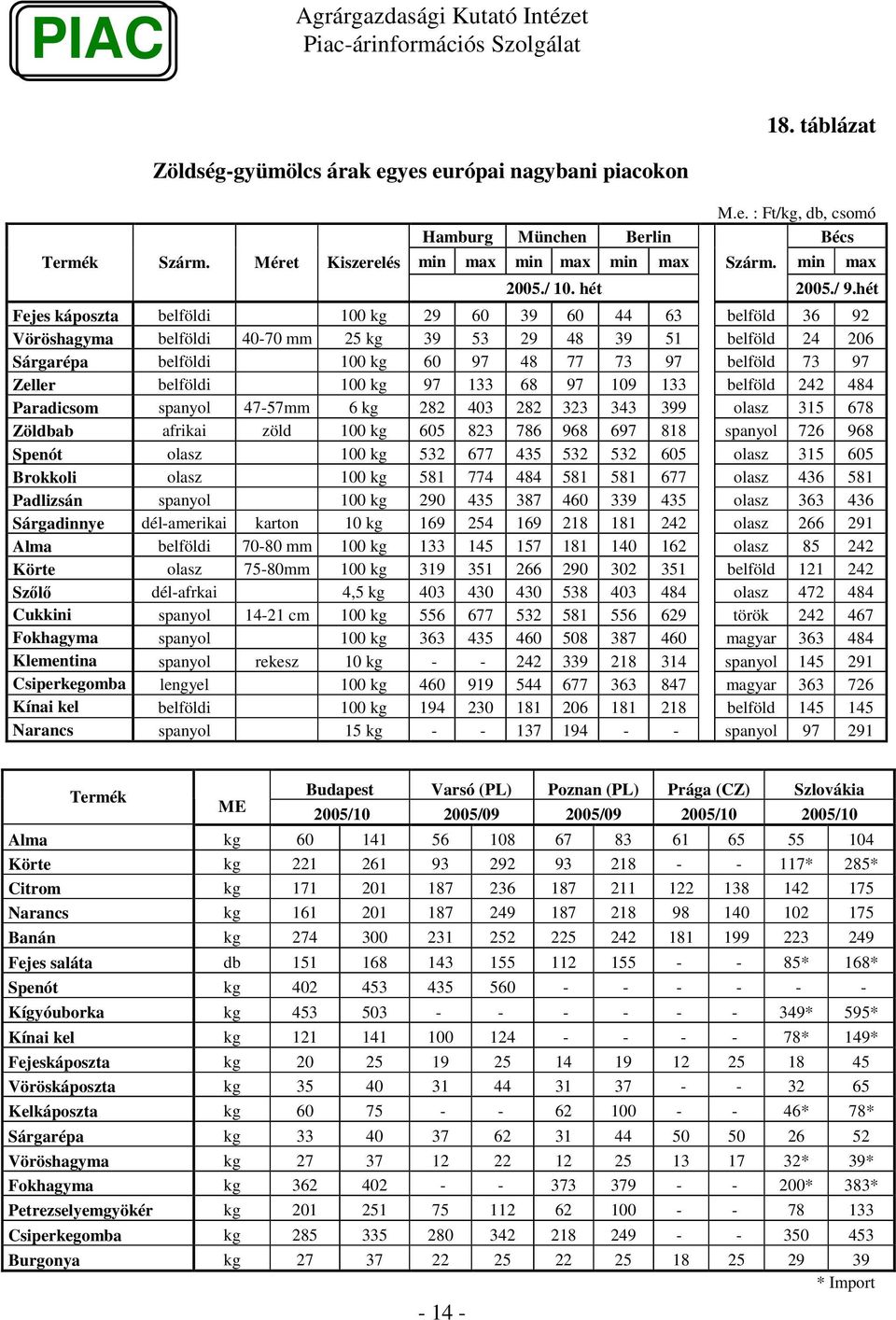 belföldi 100 kg 97 133 68 97 109 133 belföld 242 484 Paradicsom spanyol 47-57mm 6 kg 282 403 282 323 343 399 olasz 315 678 Zöldbab afrikai zöld 100 kg 605 823 786 968 697 818 spanyol 726 968 Spenót