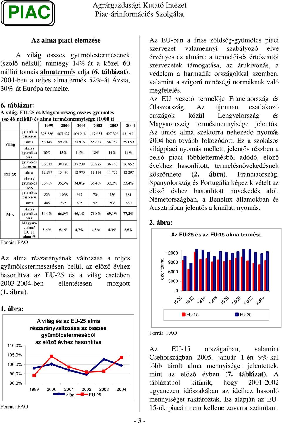 táblázat: A világ, EU-25 és Magyarország összes gyümölcs (szl nélkül) és alma termésmennyisége (1000 t) 1999 2000 2001 2002 2003 2004 Világ EU 25 Mo.