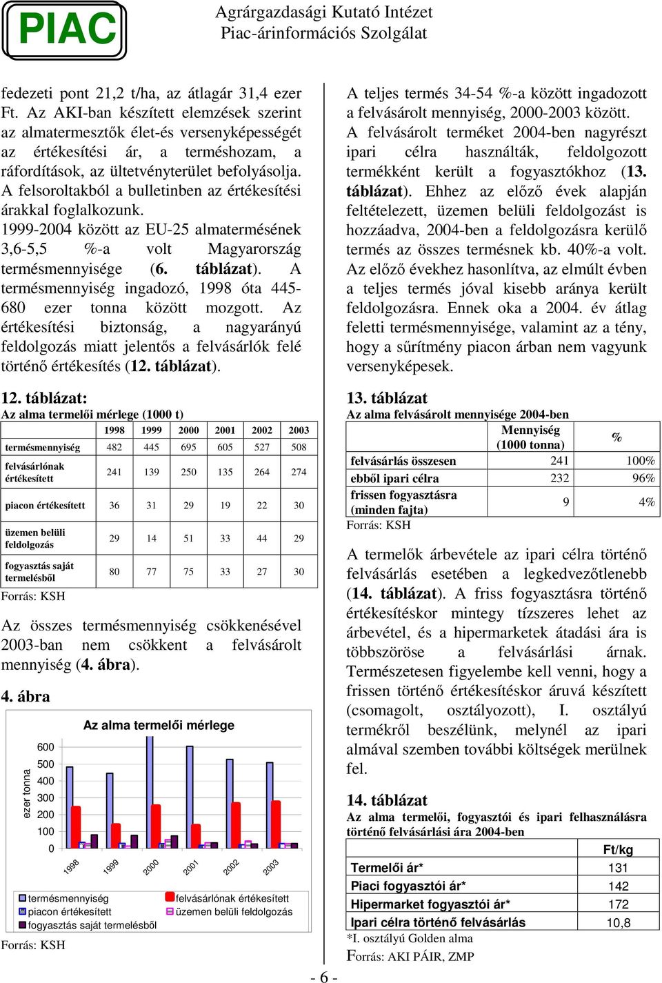 A felsoroltakból a bulletinben az értékesítési árakkal foglalkozunk. 1999-2004 között az EU-25 almatermésének 3,6-5,5 %-a volt Magyarország termésmennyisége (6. táblázat).