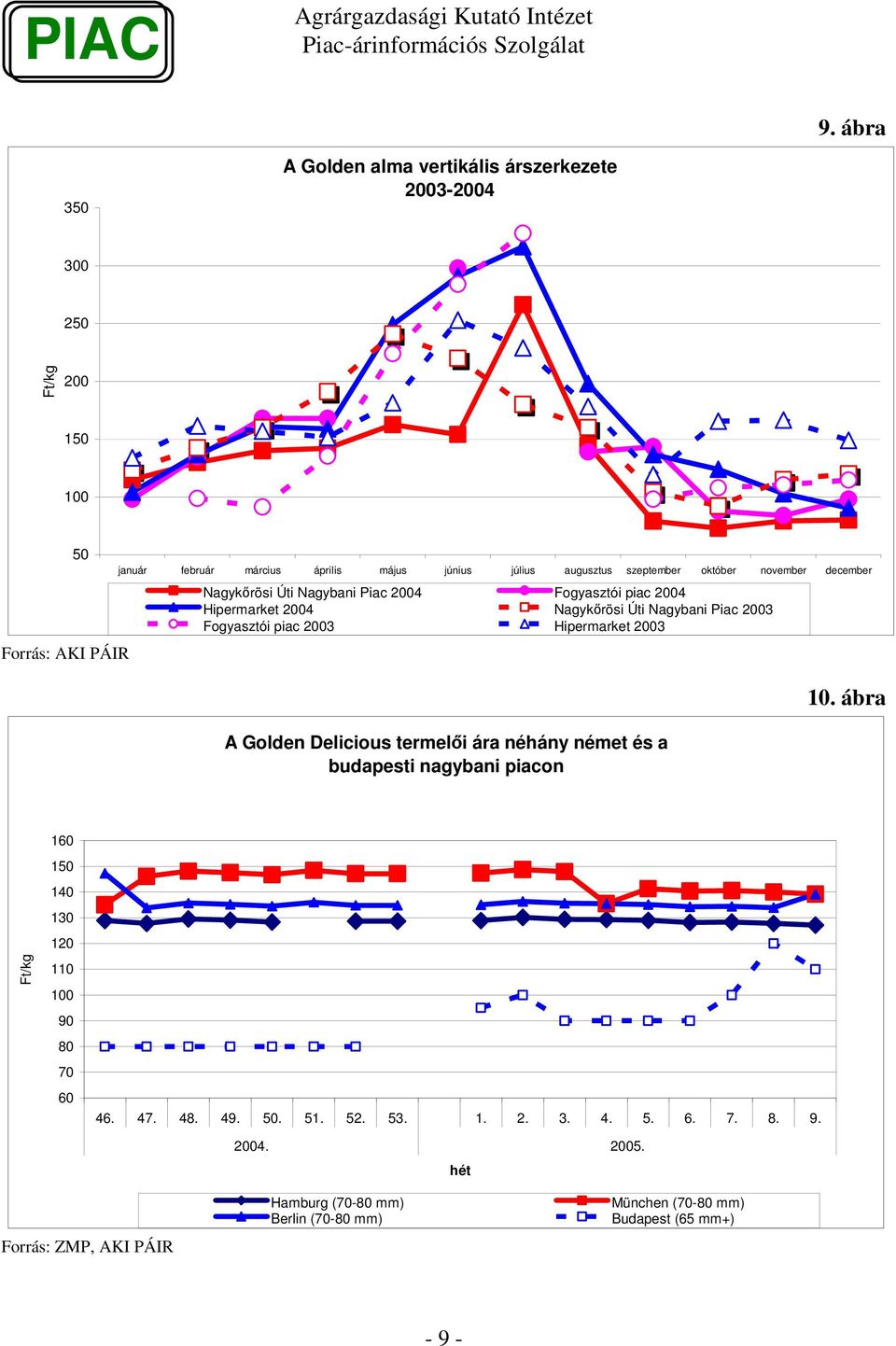 piac 2003 Hipermarket 2003 A Golden Delicious termeli ára néhány német és a budapesti nagybani piacon 10. ábra 160 150 140 130 120 110 100 90 80 70 60 46.