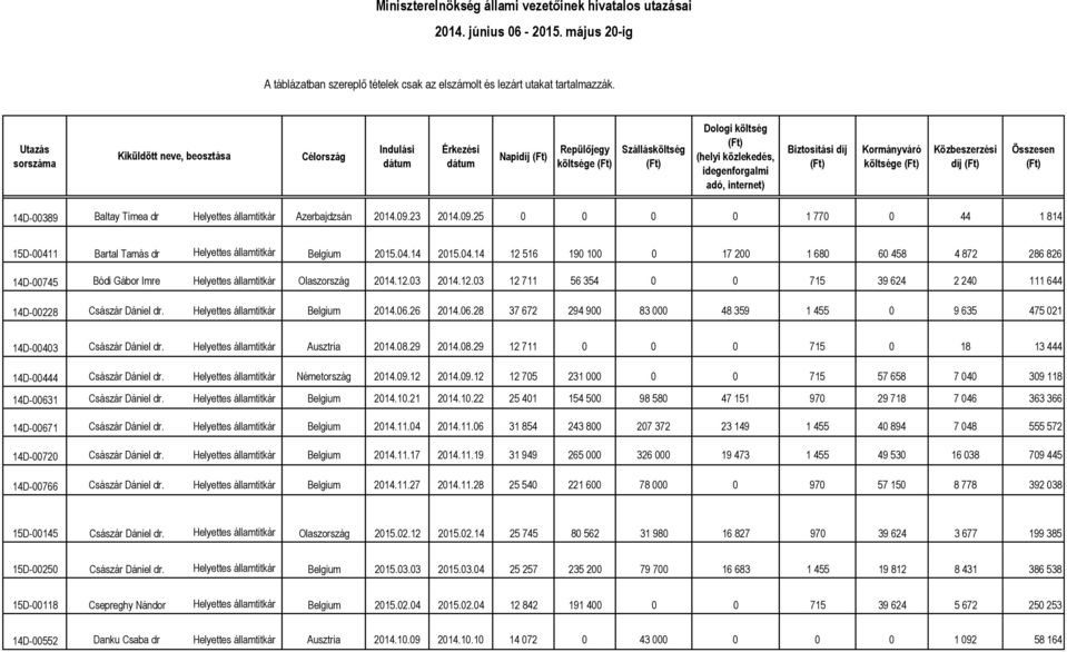04.14 2015.04.14 12 516 190 100 0 17 200 1 680 60 458 4 872 286 826 14D-00745 Bódi Gábor Imre Helyettes államtitkár Olaszország 2014.12.03 2014.12.03 12 711 56 354 0 0 715 39 624 2 240 111 644 14D-00228 Császár Dániel dr.