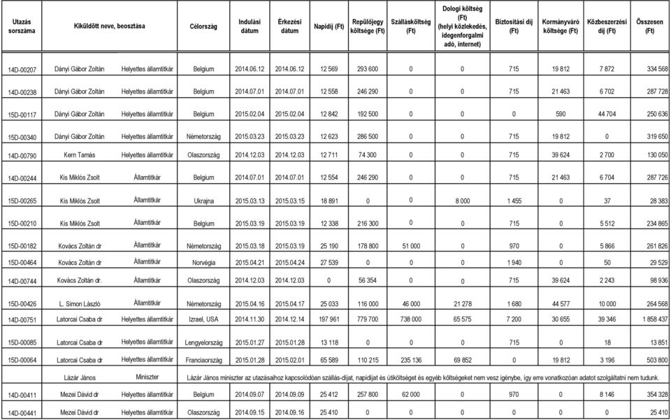 01 2014.07.01 12 558 246 290 0 0 715 21 463 6 702 287 728 15D-00117 Dányi Gábor Zoltán Helyettes államtitkár Belgium 2015.02.04 2015.02.04 12 842 192 500 0 0 0 590 44 704 250 636 15D-00340 Dányi Gábor Zoltán Helyettes államtitkár Németország 2015.
