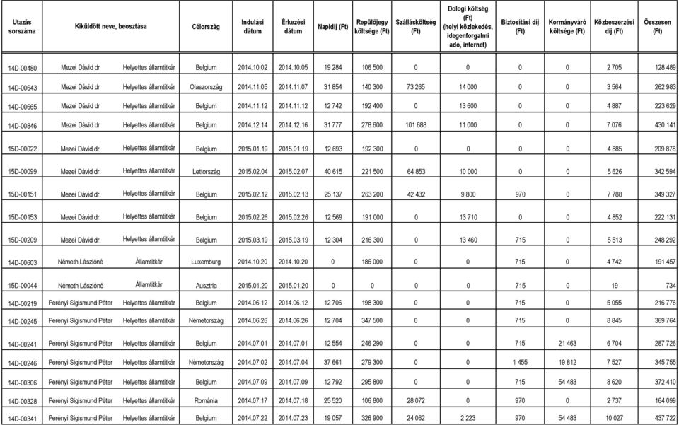12.14 2014.12.16 31 777 278 600 101 688 11 000 0 0 7 076 430 141 15D-00022 Mezei Dávid dr. Helyettes államtitkár Belgium 2015.01.19 2015.01.19 12 693 192 300 0 0 0 0 4 885 209 878 15D-00099 Mezei Dávid dr.