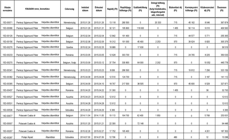02.04 2015.02.04 12 842 191 400 0 0 715 44 577 5 771 255 305 15D-00156 Perényi Sigismund Péter Helyettes államtitkár Belgium 2015.02.08 2015.02.09 19 312 191 000 45 400 2 253 970 39 624 6 820 305 379 15D-00276 Perényi Sigismund Péter Helyettes államtitkár Szerbia 2015.