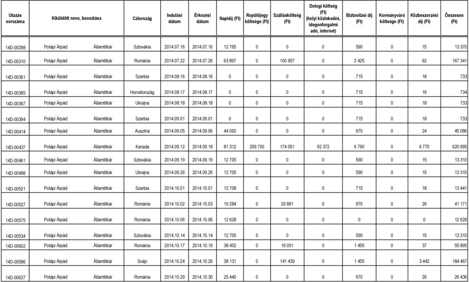 09.01 2014.09.01 0 0 0 0 715 0 18 733 14D-00414 Potápi Árpád Ausztria 2014.09.05 2014.09.06 44 092 0 0 0 970 0 24 45 086 14D-00437 Potápi Árpád Kanada 2014.09.12 2014.09.18 81 312 259 700 174 051 92 372 6 790 0 6 770 620 995 14D-00461 Potápi Árpád Szlovákia 2014.