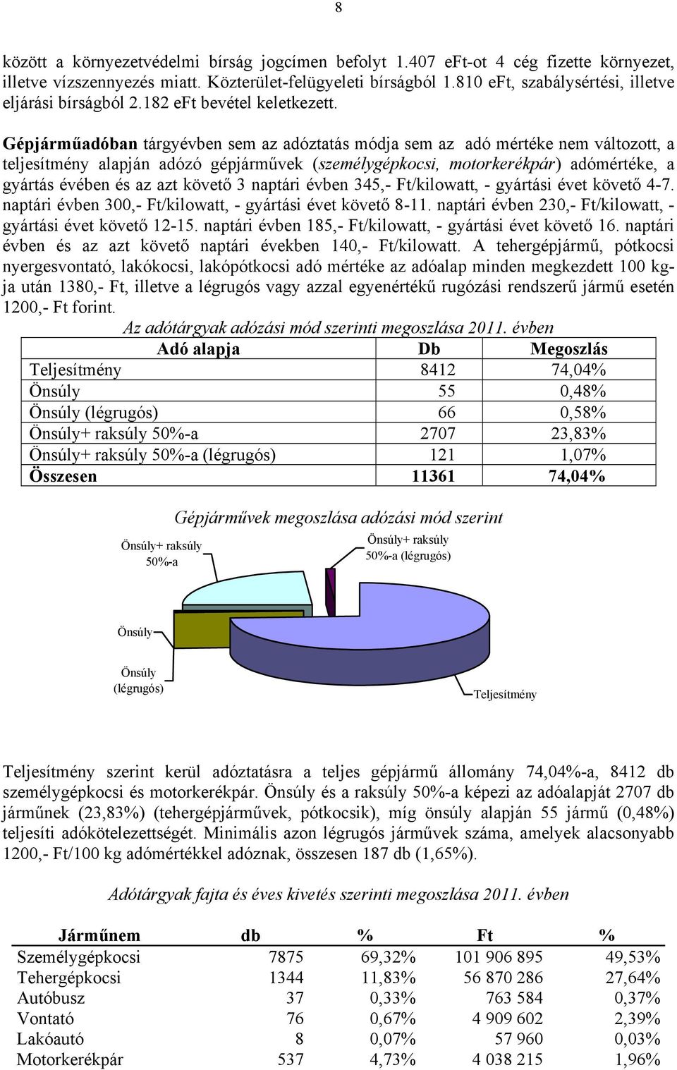 Gépjárműadóban tárgyévben sem az adóztatás módja sem az adó mértéke nem változott, a teljesítmény alapján adózó gépjárművek (személygépkocsi, motorkerékpár) adómértéke, a gyártás évében és az azt