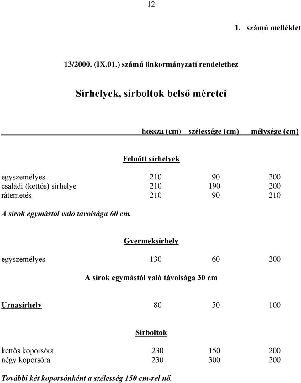 sírhelyek egyszemélyes 210 90 200 családi (kettős) sírhelye 210 190 200 rátemetés 210 90 210 A sírok egymástól való távolsága