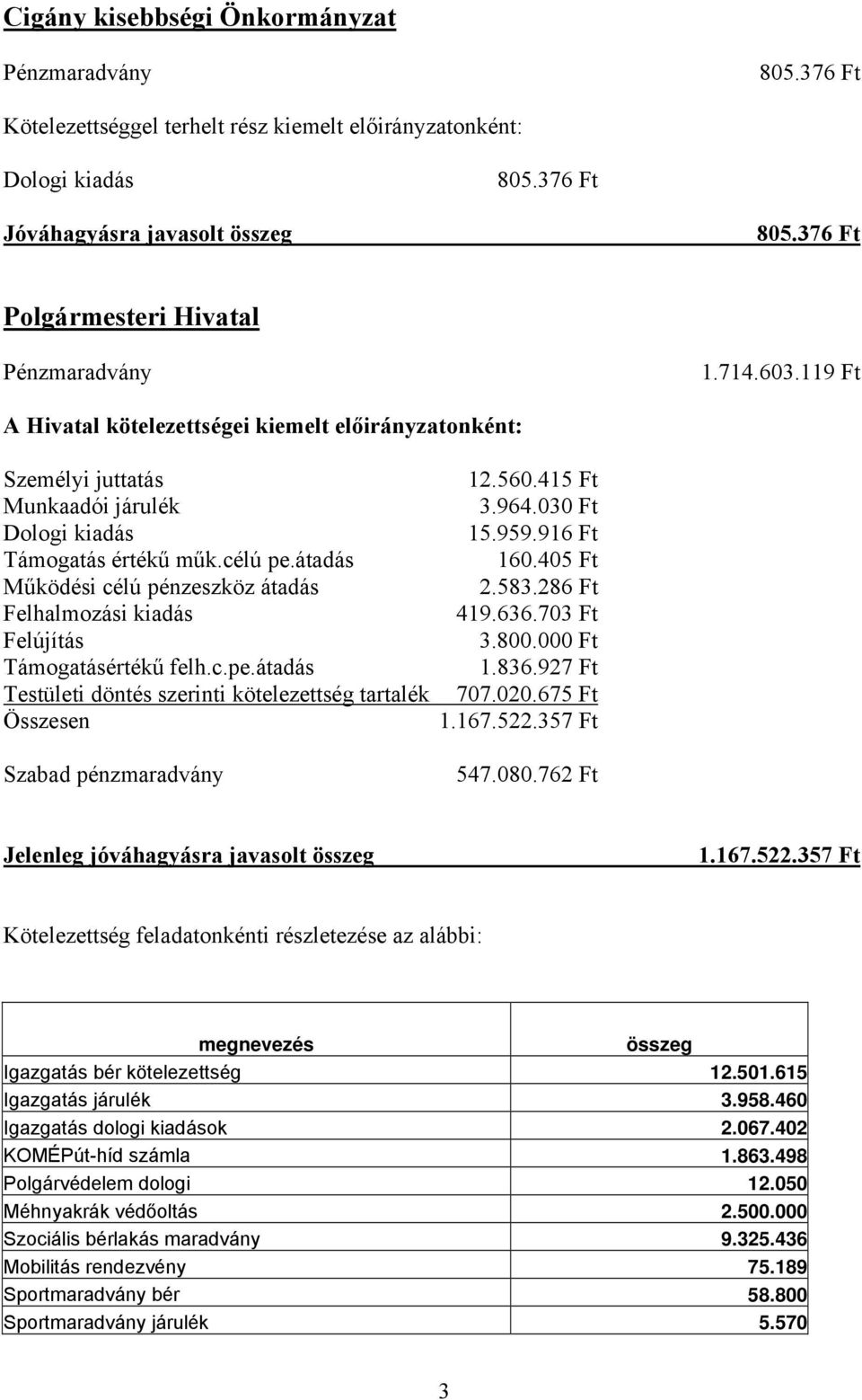 átadás Működési célú pénzeszköz átadás Felhalmozási kiadás Felújítás Támogatásértékű felh.c.pe.átadás Testületi döntés szerinti kötelezettség tartalék Összesen Szabad pénzmaradvány 12.560.415 Ft 3.