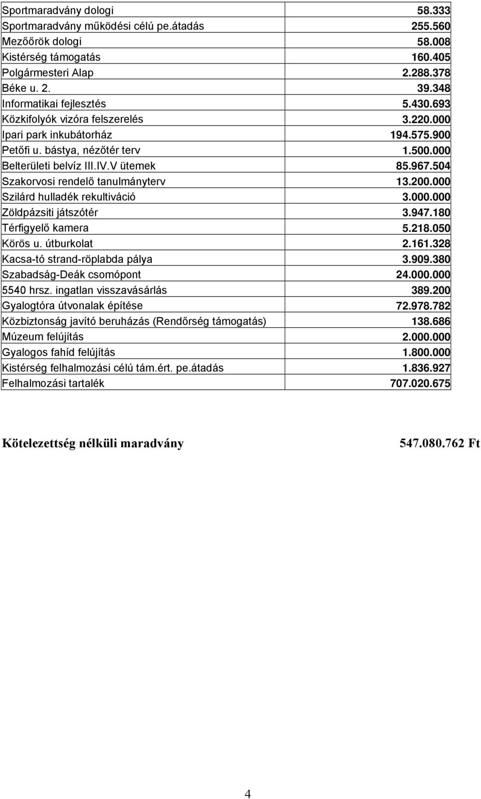 504 Szakorvosi rendelő tanulmányterv 13.200.000 Szilárd hulladék rekultiváció 3.000.000 Zöldpázsiti játszótér 3.947.180 Térfigyelő kamera 5.218.050 Körös u. útburkolat 2.161.