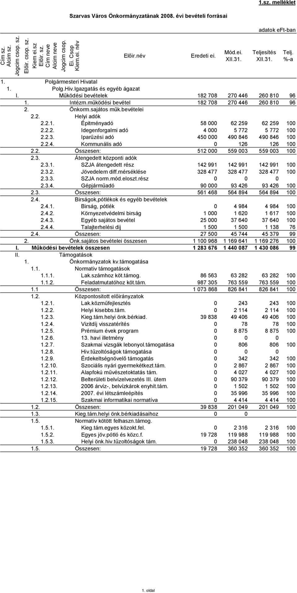 Iparűzési adó 450 000 490 846 490 846 100 2.2.4. Kommunális adó 0 126 126 100 2.2. Összesen: 512 000 559 003 559 003 100 2.3. Átengedett központi adók 2.3.1. SZJA átengedett rész 142 991 142 991 142 991 100 2.