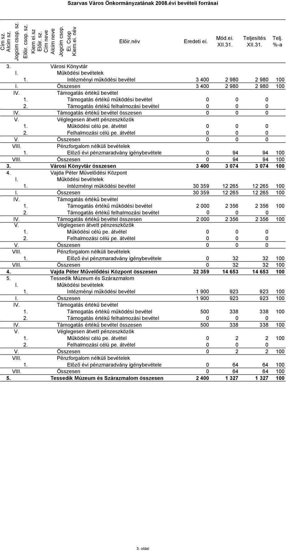 Előző évi pénzmaradvány igénybevétele 0 94 94 100 Összesen 0 94 94 100 3. Városi Könyvtár összesen 3 400 3 074 3 074 100 4. Vajda Péter Művelődési Központ 1.