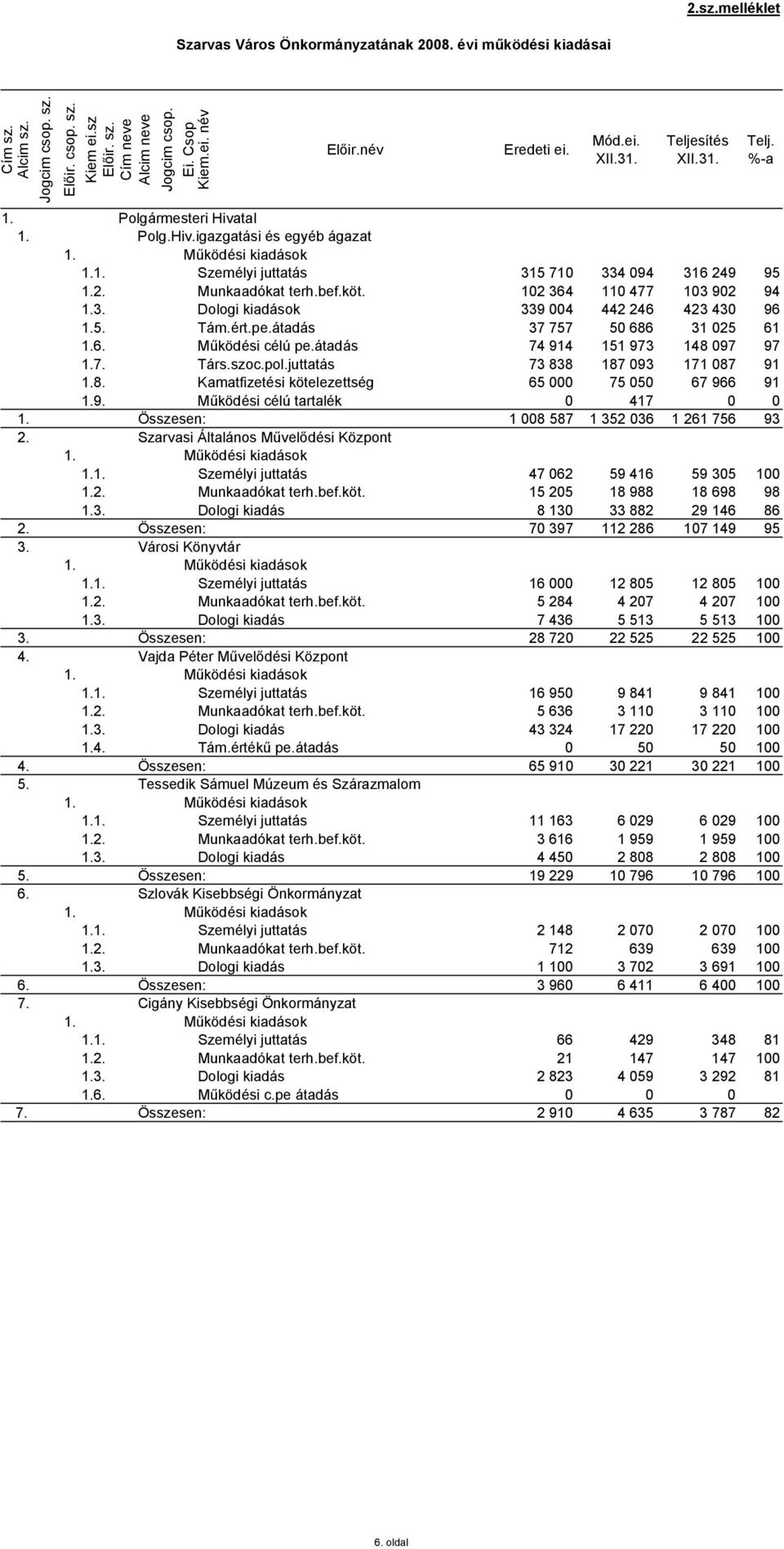 szoc.pol.juttatás 73 838 187 093 171 087 91 1.8. Kamatfizetési kötelezettség 65 000 75 050 67 966 91 1.9. Működési célú tartalék 0 417 0 0 1. Összesen: 1 008 587 1 352 036 1 261 756 93 2.