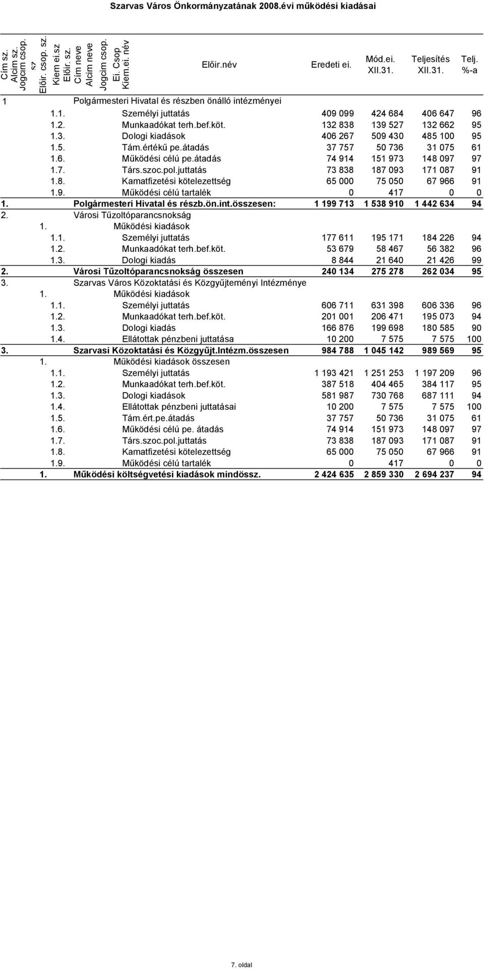 juttatás 73 838 187 093 171 087 91 1.8. Kamatfizetési kötelezettség 65 000 75 050 67 966 91 1.9. Működési célú tartalék 0 417 0 0 1. Polgármesteri Hivatal és részb.ön.int.