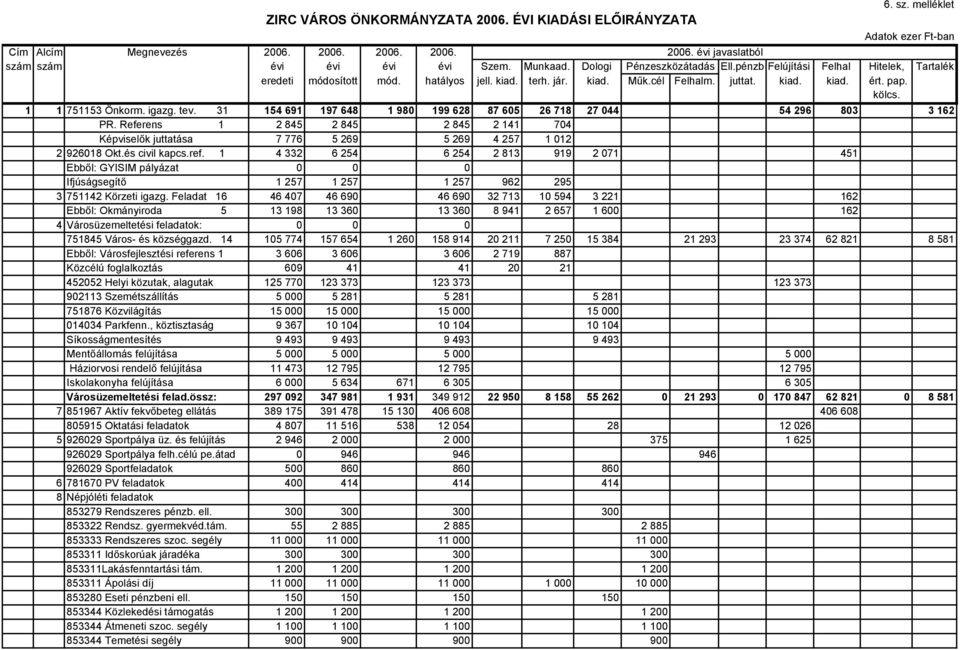 1 1 751153 Önkorm. igazg. tev. 31 154 691 197 648 1 980 199 628 87 605 26 718 27 044 54 296 803 3 162 PR.