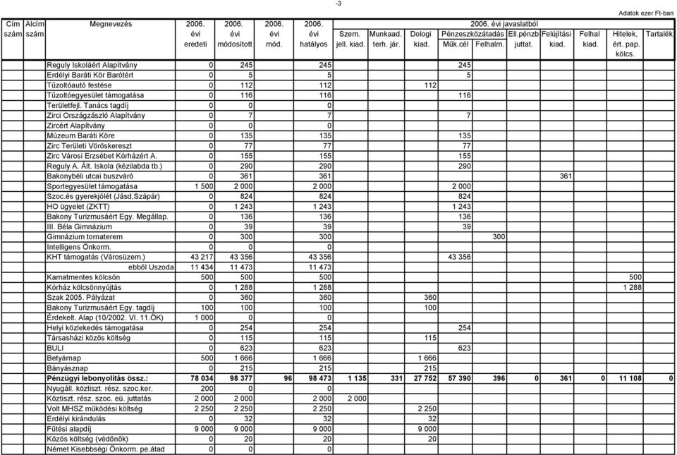 Reguly Iskoláért Alapítvány 0 245 245 245 Erdélyi Baráti Kör Barótért 0 5 5 5 Tűzoltóautó festése 0 112 112 112 Tűzoltóegyesület támogatása 0 116 116 116 Területfejl.