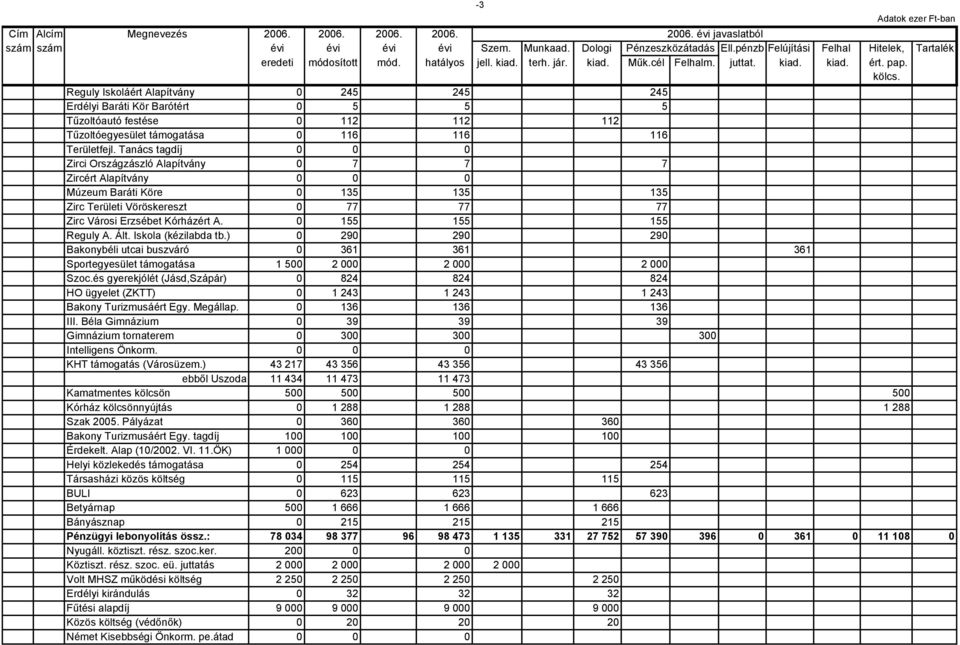 Reguly Iskoláért Alapítvány 0 245 245 245 Erdélyi Baráti Kör Barótért 0 5 5 5 Tűzoltóautó festése 0 112 112 112 Tűzoltóegyesület támogatása 0 116 116 116 Területfejl.