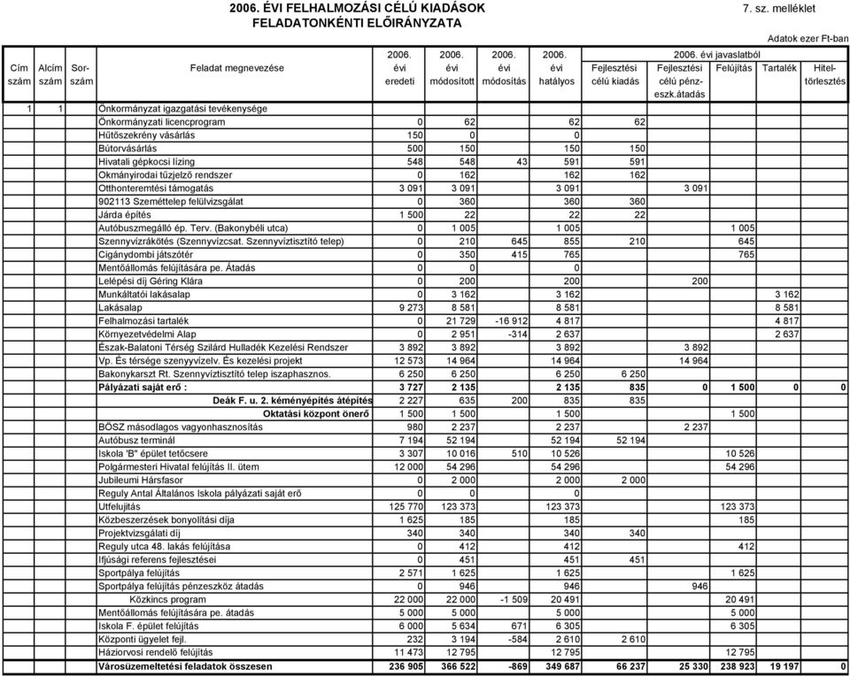 évi javaslatból Cím Alcím Sor- Feladat megnevezése évi évi évi évi Fejlesztési Fejlesztési Felújítás Tartalék Hitelszám szám szám eredeti módosított módosítás hatályos célú kiadás célú pénz-