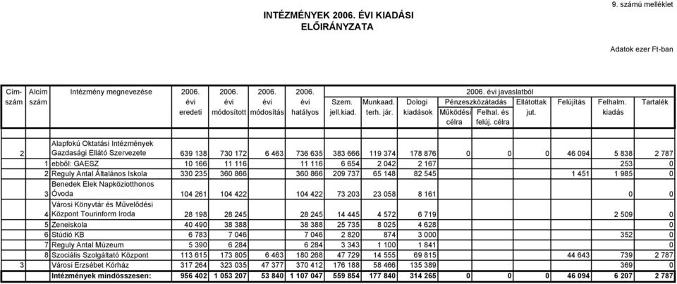 célra 2 Alapfokú Oktatási Intézmények Gazdasági Ellátó Szervezete 639 138 730 172 6 463 736 635 383 666 119 374 178 876 0 0 0 46 094 5 838 2 787 1 ebből: GAESZ 10 166 11 116 11 116 6 654 2 042 2 167