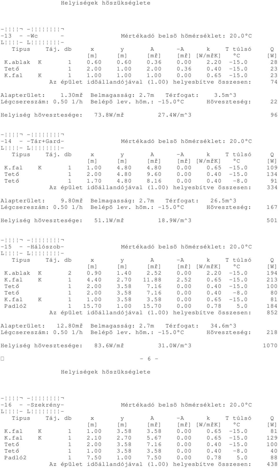 0 C Höveszteség: 22 Helyiség hövesztesége: 73.8W/mř 27.4W/m^3 96-14 - -Tár+Gard- Mértékadó belsö hömérséklet: 20.0 C K.fal K 1 1.00 4.80 4.80 0.00 0.65-15.0 109 Tetı 1 2.00 4.80 9.60 0.00 0.40-15.