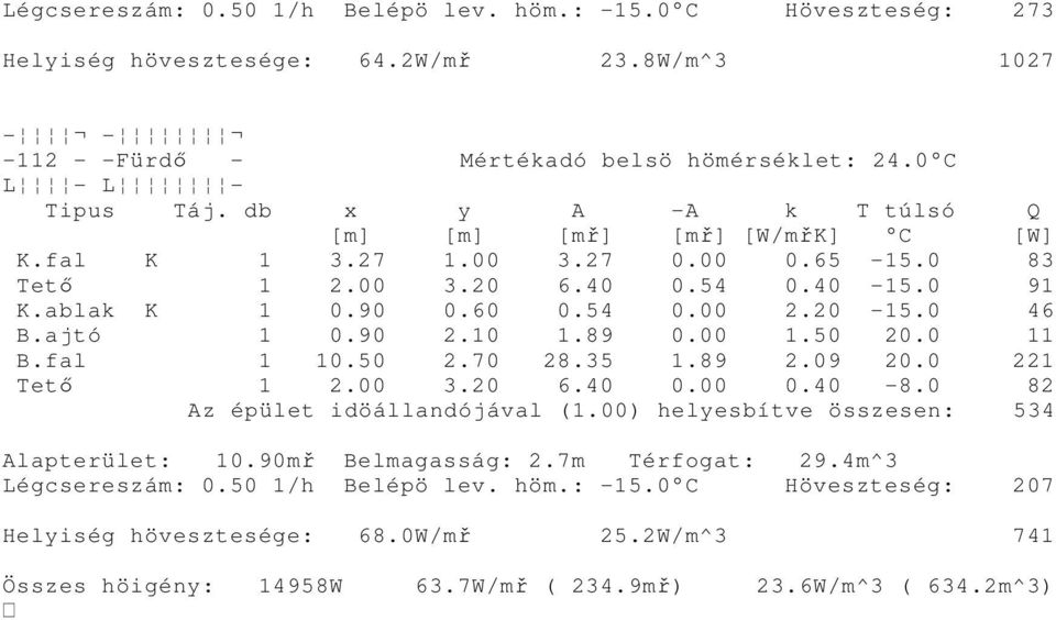 35 1.89 2.09 20.0 221 Tetı 1 2.00 3.20 6.40 0.00 0.40-8.0 82 Az épület idöállandójával (1.00) helyesbítve összesen: 534 Alapterület: 10.90mř Belmagasság: 2.7m Térfogat: 29.