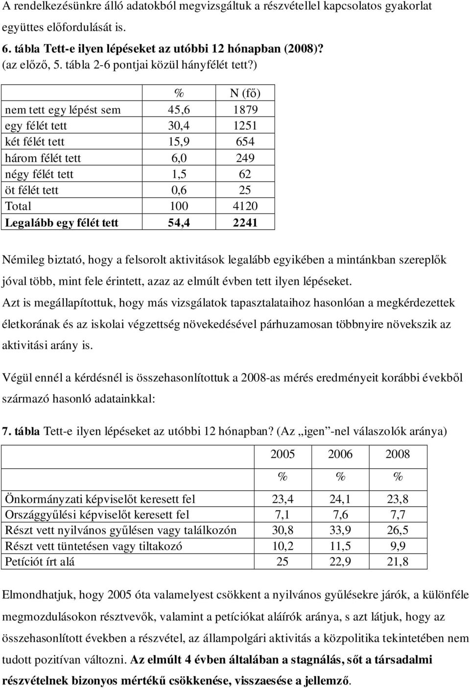 ) % N (fő) nem tett egy lépést sem 45,6 1879 egy félét tett 30,4 1251 két félét tett 15,9 654 három félét tett 6,0 249 négy félét tett 1,5 62 öt félét tett 0,6 25 Total 100 4120 Legalább egy félét