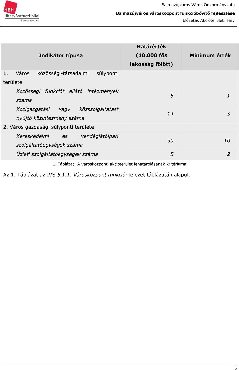 Város közösségi-társadalmi súlyponti területe Közösségi funkciót ellátó intézmények száma 6 1 Közigazgatási vagy közszolgáltatást nyújtó közintézmény száma 14