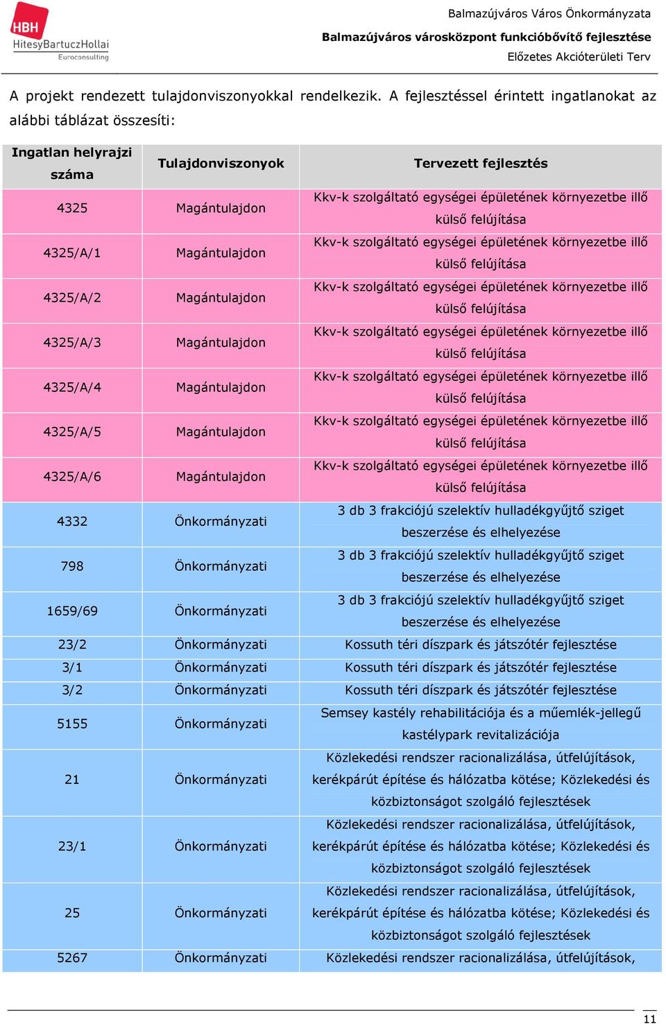 környezetbe illı külsı felújítása 4325/A/1 Magántulajdon Kkv-k szolgáltató egységei épületének környezetbe illı külsı felújítása 4325/A/2 Magántulajdon Kkv-k szolgáltató egységei épületének