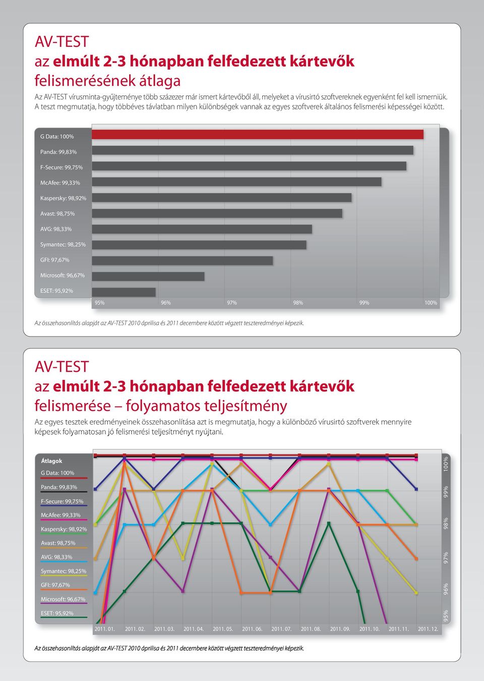 G Data 100% Panda 99,83% F-Secure 99,75% McAfee 99,33% Kaspersky 98,92% Avast 98,75% AVG 98,33% Symantec 98,25% GFI 97,67% Microsoft 96,67% ESET 95,92% + pókhálós 95% 96% 97% 98% 99% 100% Az