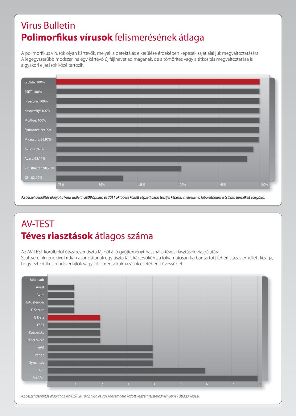 G Data 100% ESET 100% F-Secure 100% Kaspersky 100% McAfee 100% Symantec 99,99% Microsoft 99,97% AVG 98,97% Avast 98,11% VirusBuster 90,76% GFI 83,20% + pókhálós 75% 80% 85% 90% 95% 100% Az