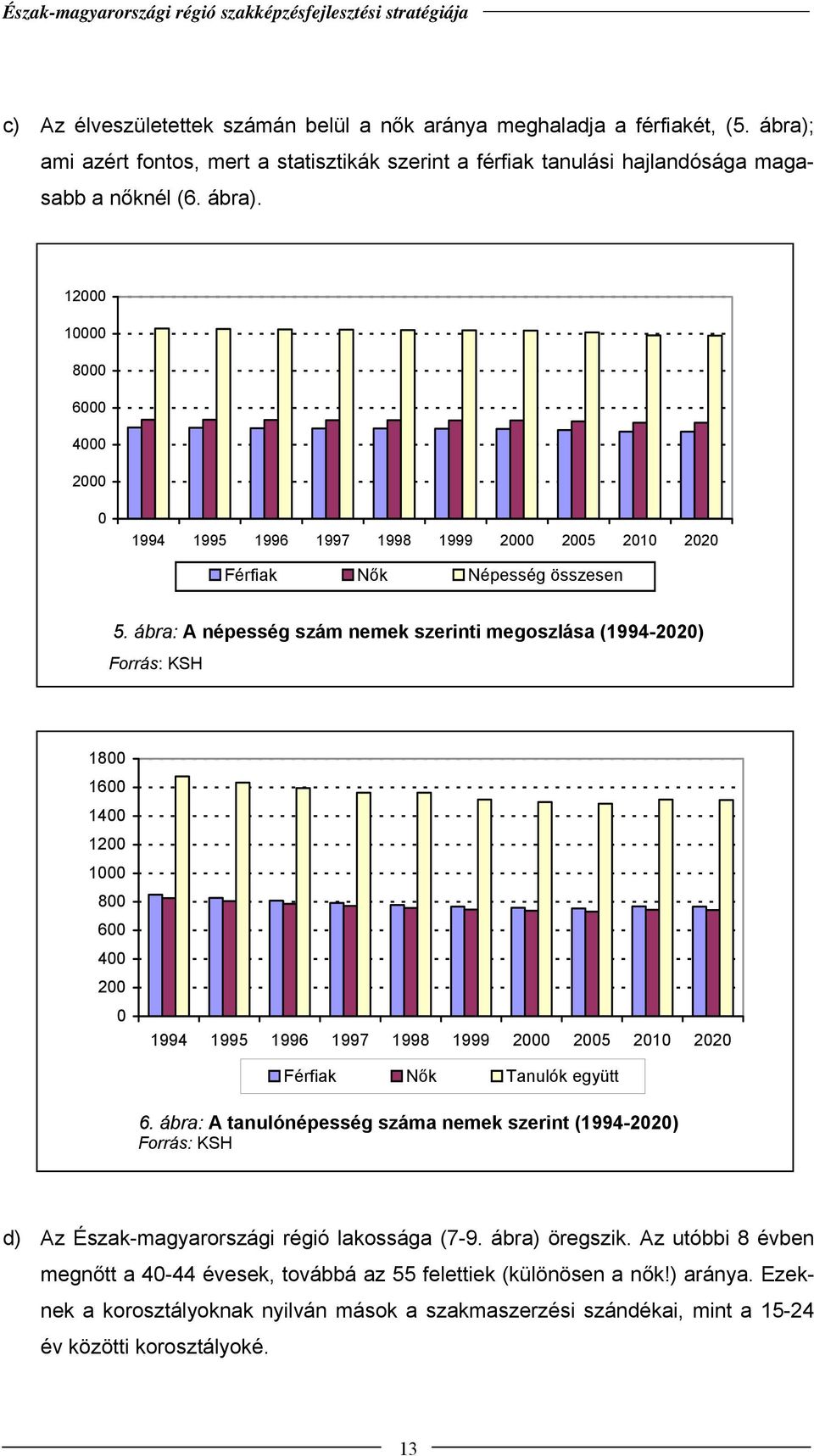 ábra: A tanulónépesség nemek szerint (1994-2020) Forrás: KSH d) Az Észak-magyarországi régió lakossága (7-9. ábra) öregszik.