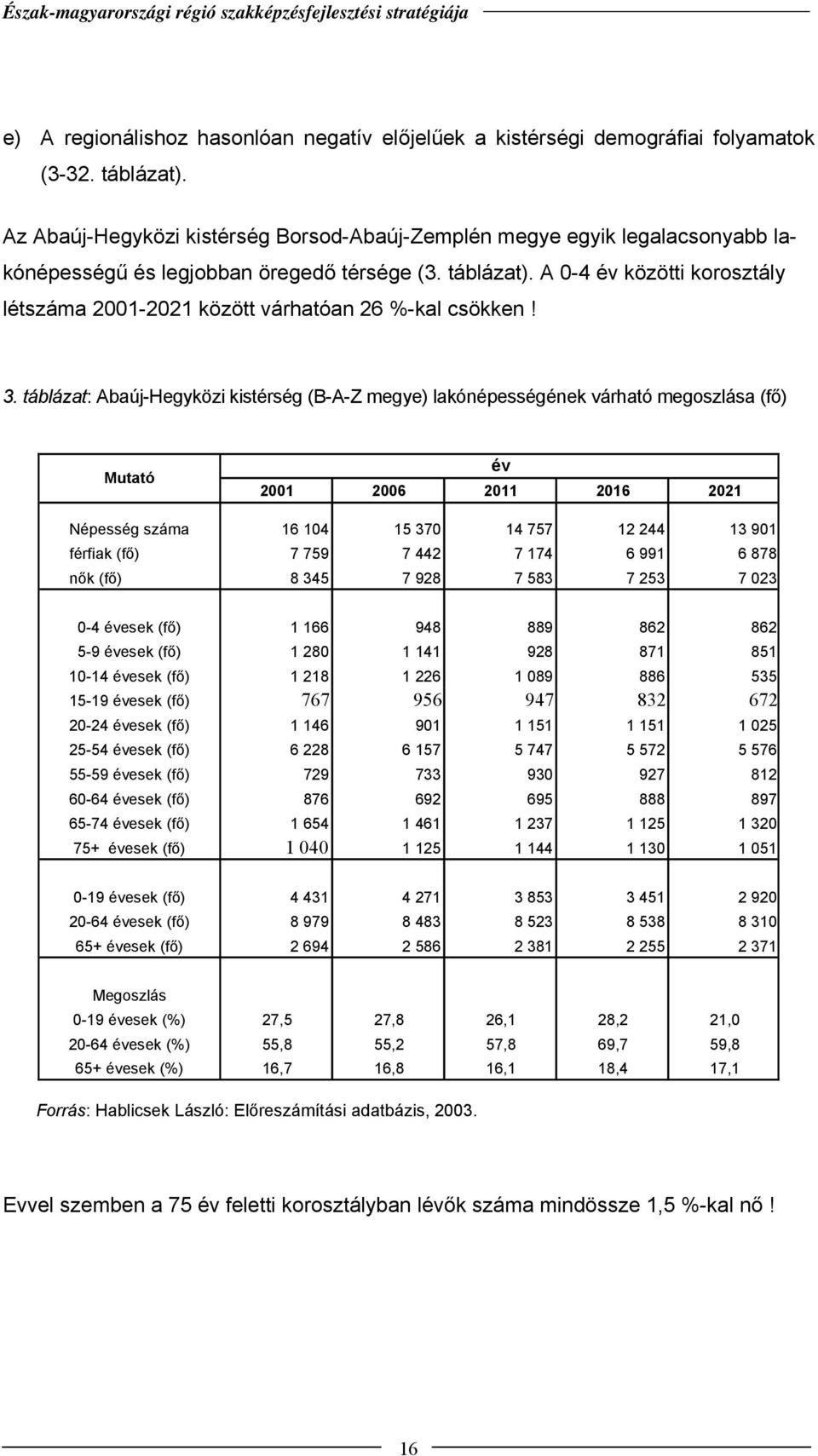 A 0-4 év közötti korosztály lét 2001-2021 között várhatóan 26 %-kal csökken! 3.