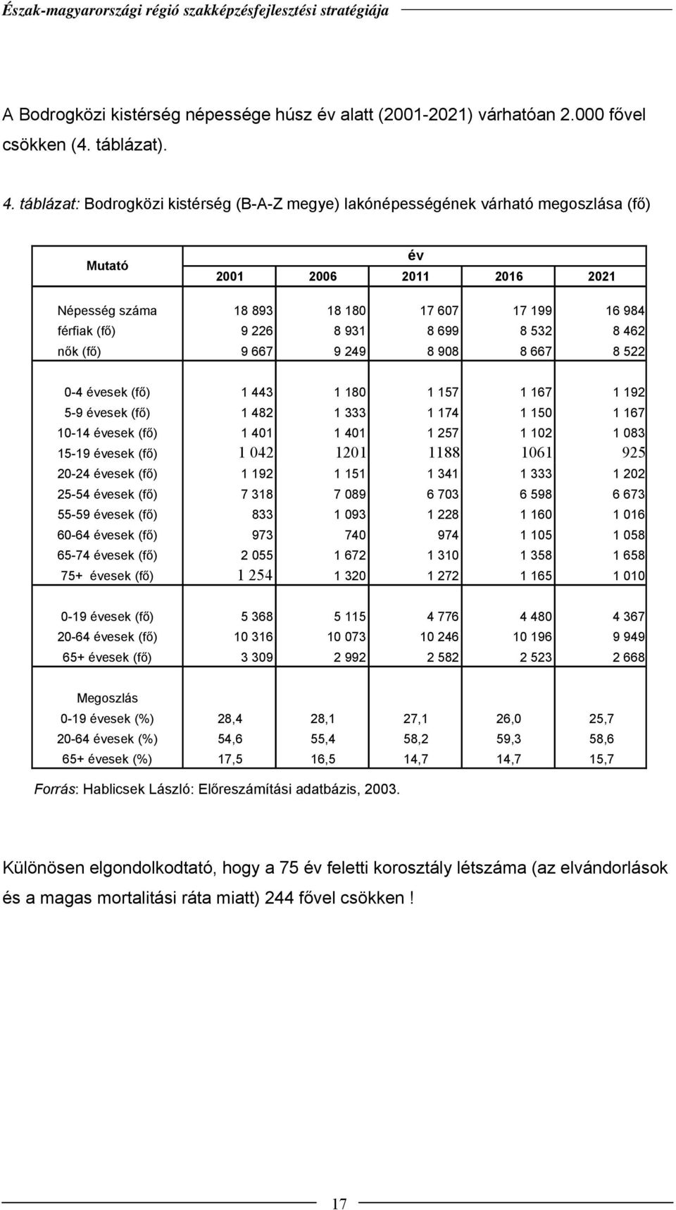 532 8 462 nők (fő) 9 667 9 249 8 908 8 667 8 522 0-4 évesek (fő) 1 443 1 180 1 157 1 167 1 192 5-9 évesek (fő) 1 482 1 333 1 174 1 150 1 167 10-14 évesek (fő) 1 401 1 401 1 257 1 102 1 083 15-19