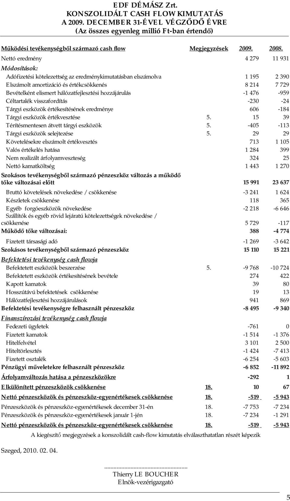 hálózatfejlesztési hozzájárulás -1 476-959 Céltartalék visszafordítás -230-24 Tárgyi eszközök értékesítésének eredménye 606-184 Tárgyi eszközök értékvesztése 5.