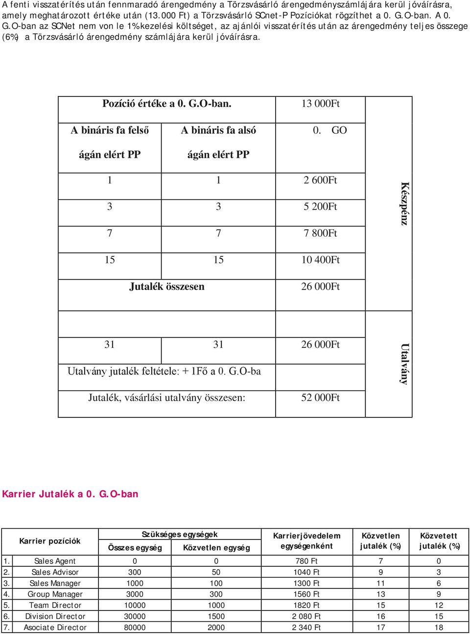 Pozíció értéke a 0. G.O-ban. 13 000Ft A bináris fa felső ágán elért PP A bináris fa alsó ágán elért PP 0.