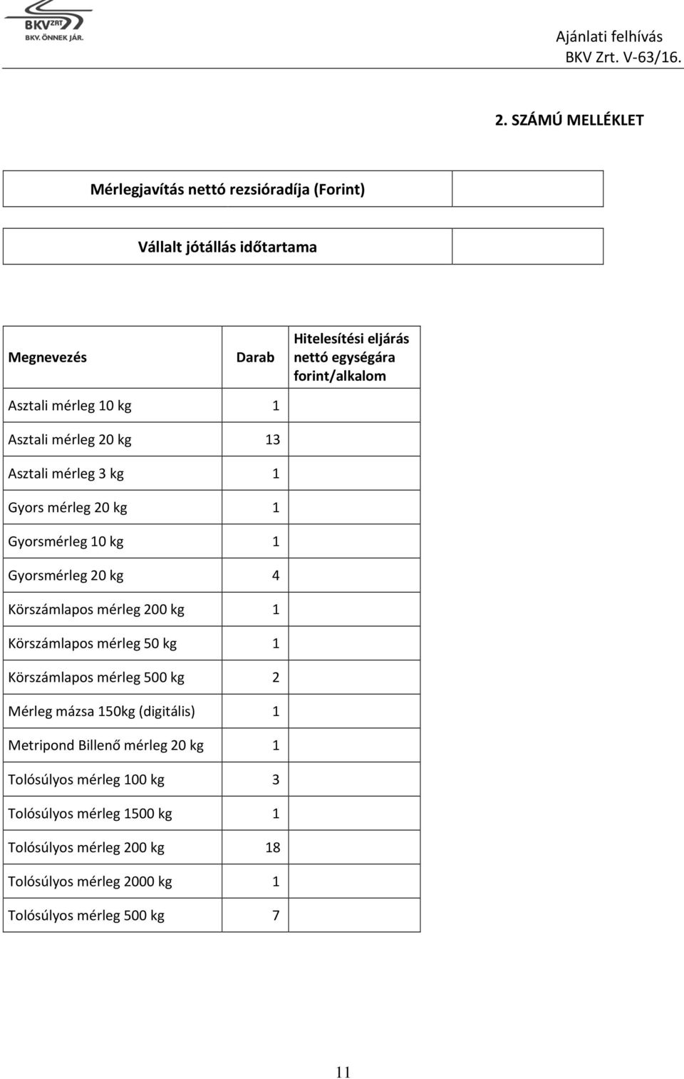 Körszámlapos mérleg 200 kg 1 Körszámlapos mérleg 50 kg 1 Körszámlapos mérleg 500 kg 2 Mérleg mázsa 150kg (digitális) 1 Metripond Billenő mérleg