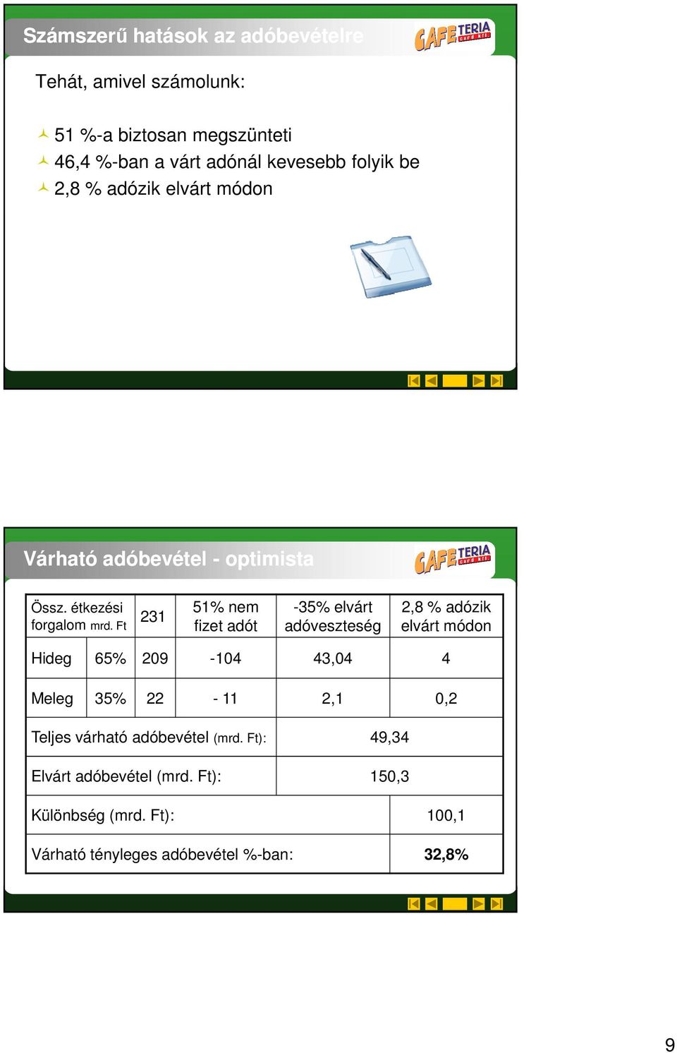 Ft 231 51% nem fizet adót 35% elvárt adóveszteség 2,8 % adózik elvárt módon Hideg 65% 209 104 43,04 4 Meleg 35% 22 11 2,1