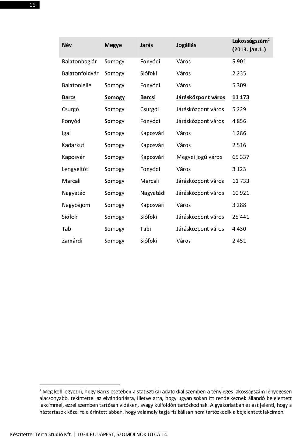 Kaposvár Somogy Kaposvári Megyei jogú város 65 337 Lengyeltóti Somogy Fonyódi Város 3 123 Marcali Somogy Marcali Járásközpont város 11 733 Nagyatád Somogy Nagyatádi Járásközpont város 10 921