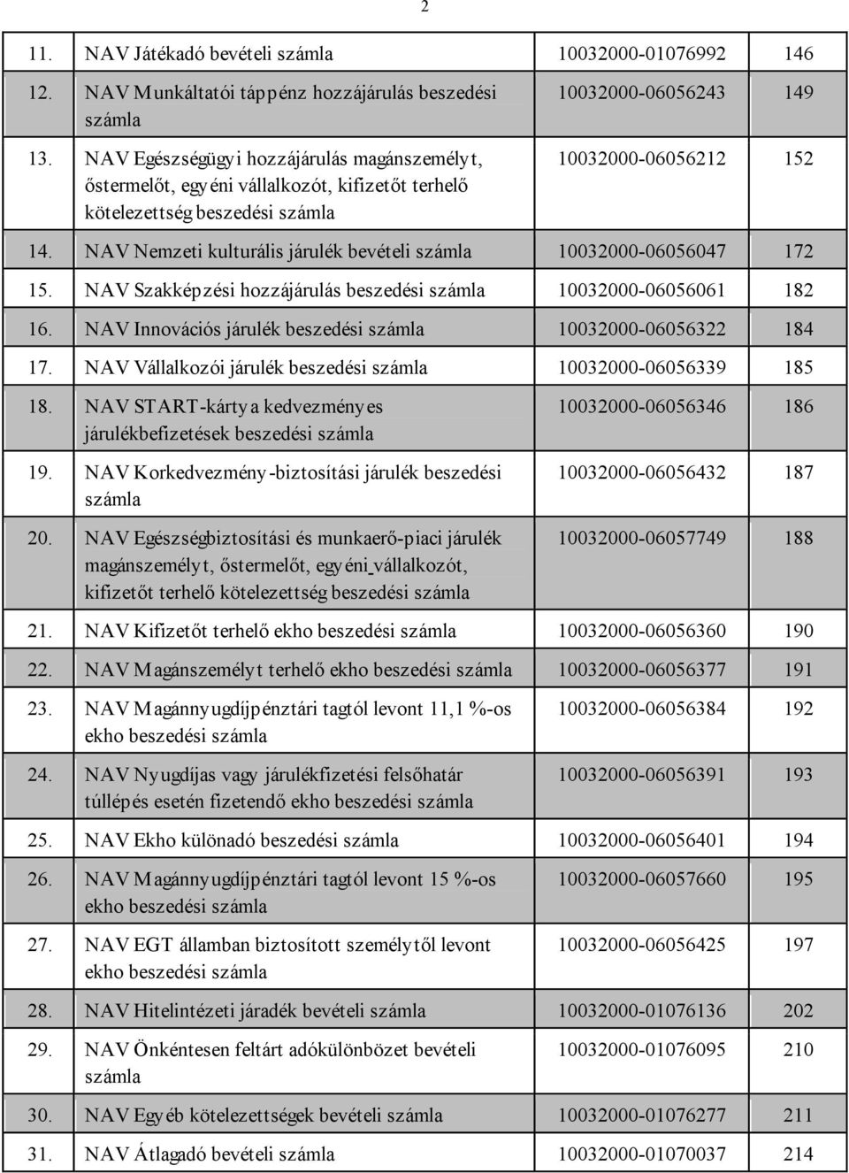 NAV Nemzeti kulturális járulék bevételi 10032000-06056047 172 15. NAV Szakképzési hozzájárulás beszedési 10032000-06056061 182 16. NAV Innovációs járulék beszedési 10032000-06056322 184 17.