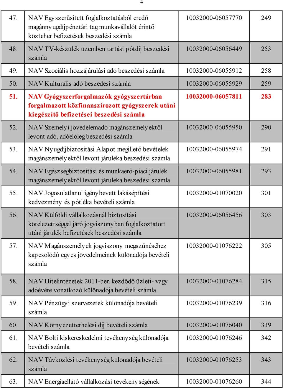 NAV Kulturális adó beszedési 10032000-06055929 259 51. NAV Gyógyszerforgalmazók gyógyszertárban forgalmazott közfinanszírozott gyógyszerek utáni kiegészítő befizetései beszedési 52.