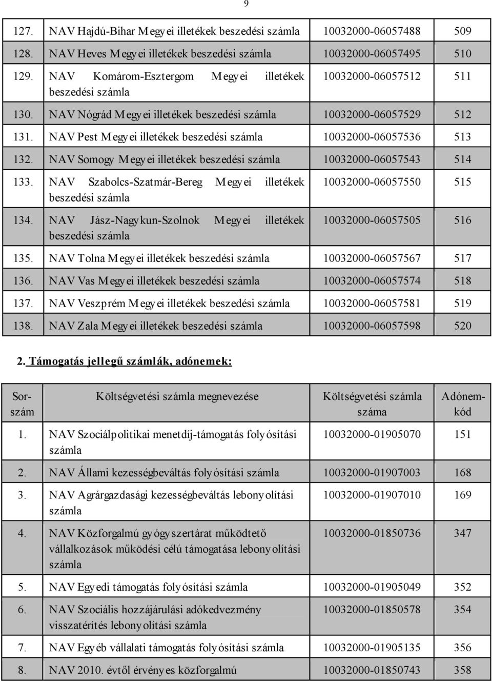 NAV Pest M egyei illetékek beszedési 10032000-06057536 513 132. NAV Somogy M egyei illetékek beszedési 10032000-06057543 514 133. NAV Szabolcs-Szatmár-Bereg M egyei illetékek beszedési 134.