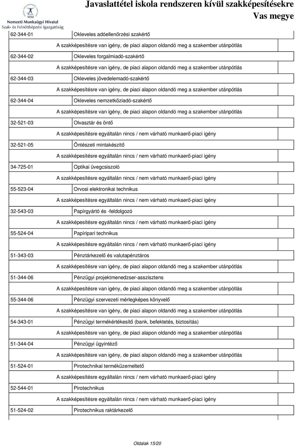 technikus 51-343-03 Pénztárkezelő és valutapénztáros 51-344-06 Pénzügyi projektmenedzser-asszisztens 55-344-06 Pénzügyi szervezeti mérlegképes könyvelő 54-343-01 Pénzügyi